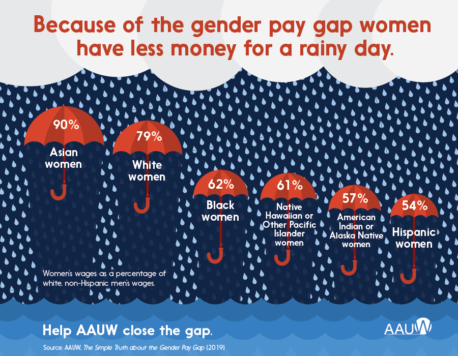 Because of the gender pay gap women have less money for a rainy day. Women's wages as a percentage of white, non-Hispanic men's wages: Asian women 90%, white women 79%, Black women 62%, Native Hawaiian or Other Pacific Islander women 61%, American Indian or Alaska Native women 57%, Hispanic women 54%. Help AAUW close the gap. Source: AAUW, The Simple Truth about the Gender Pay Gap (2019).