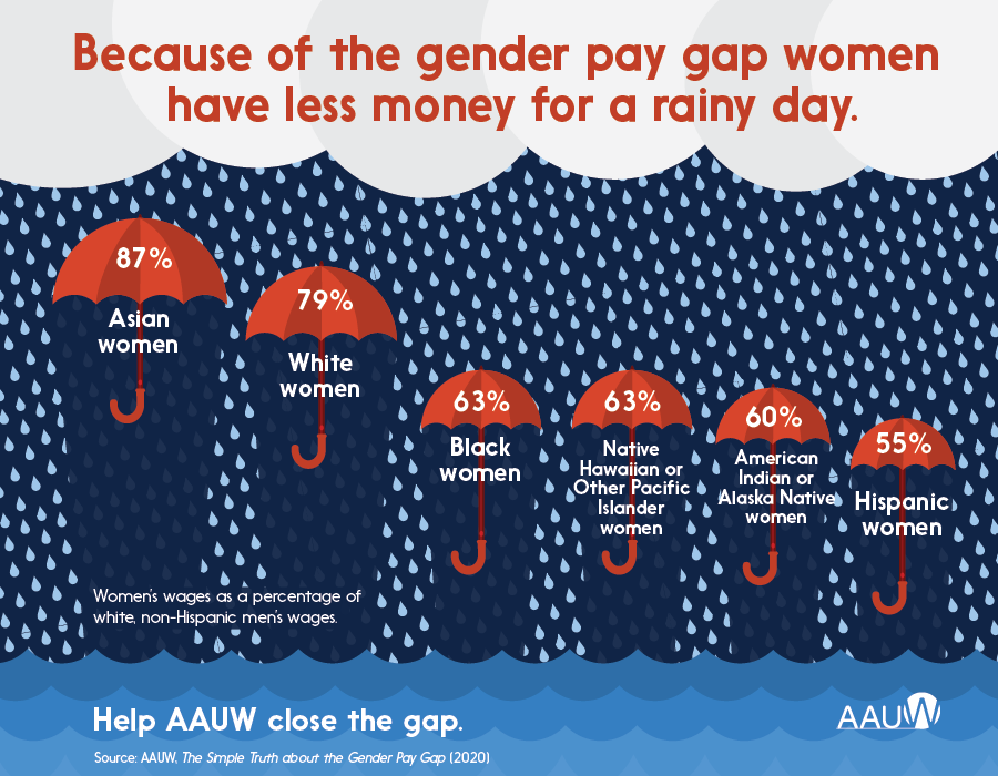 Because of the gender pay gap women have less money for a rainy day.