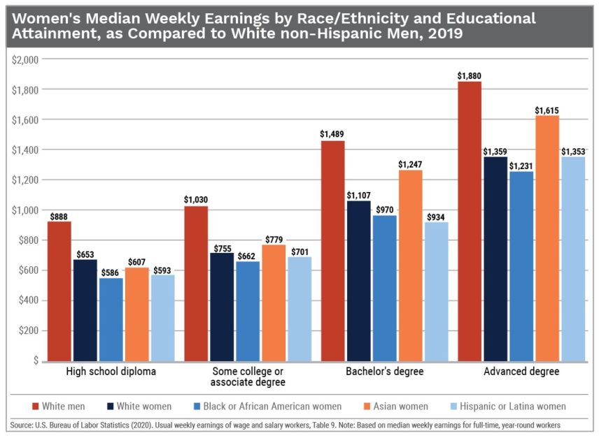 Simple Truth Graph showing earnings by education levels for various demographic groups