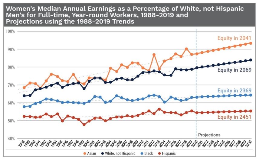 Graph showing pay gap closing by race/ethnicity