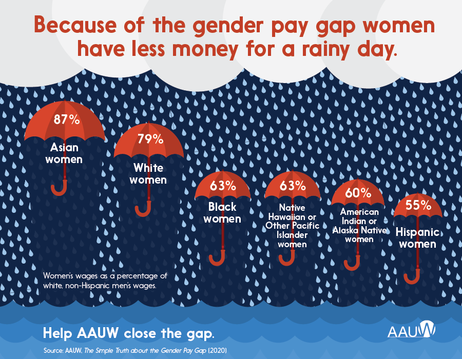 The Gender Pay Gap Aauw Empowering Women Since 1881