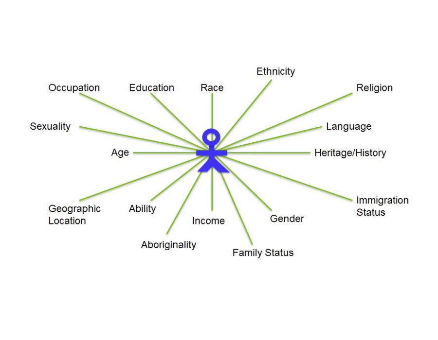 Markers of students' cultural and identity affiliations