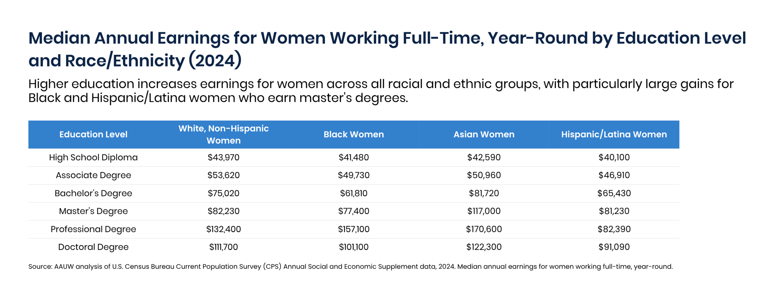 Chart showing the Median Annual Earnings for Women Working Full-Time, Year-Round by Education Level and Race/Ethnicity (2024) Higher education increases earnings for women across all racial and ethnic groups, with particularly large gains for Black and Hispanic/Latina women who earn master's degrees. Source: AAUW analysis of U.S. Census Bureau Current Population Survey (CPS) Annual Social and Economic Supplement data, 2024. Median annual earnings for women working full-time, year-round.